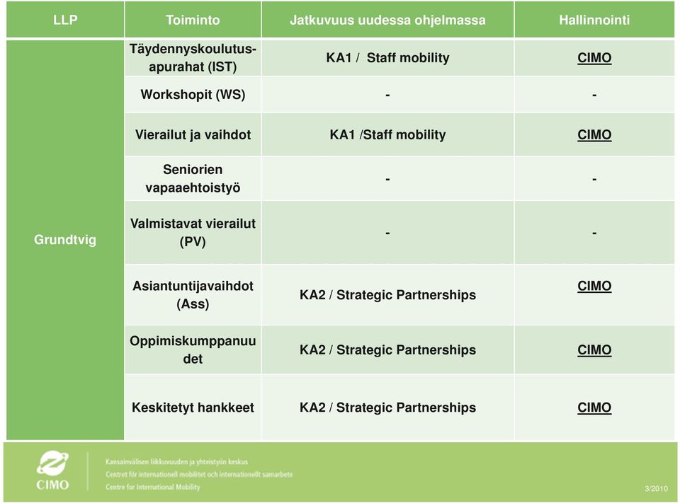 Vierailut ja vaihdot KA1 /Staff mobility Seniorien vapaaehtoistyö - -