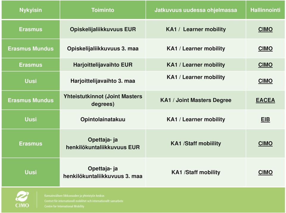 maa KA1 / Learner mobility Erasmus Mundus Yhteistutkinnot (Joint Masters degrees) KA1 / Joint Masters Degree EACEA Uusi Opintolainatakuu KA1