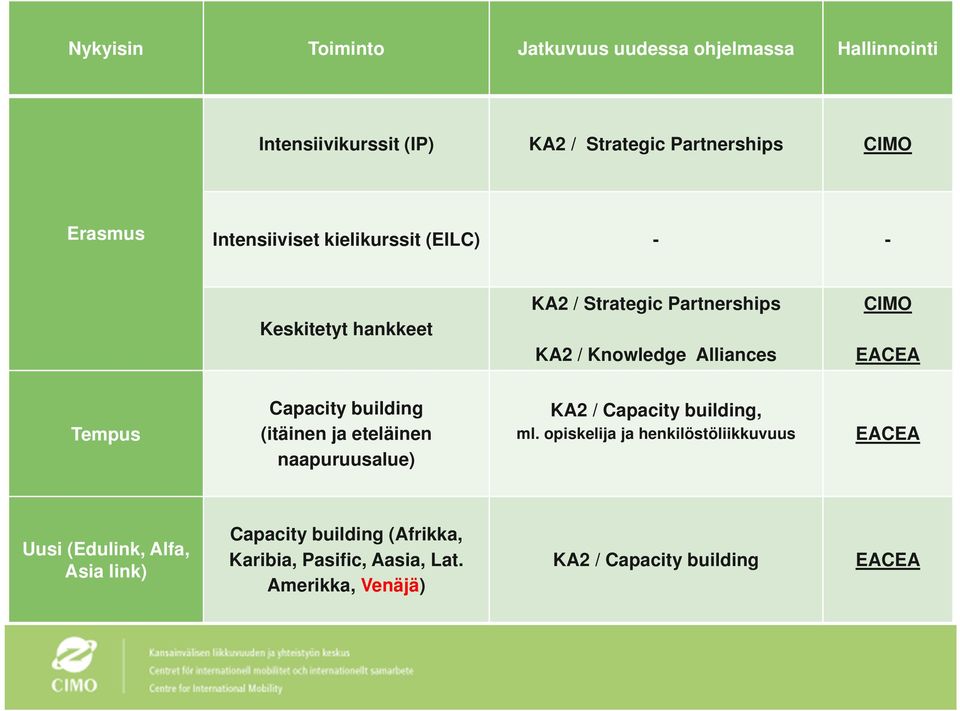 eteläinen naapuruusalue) KA2 / Capacity building, ml.