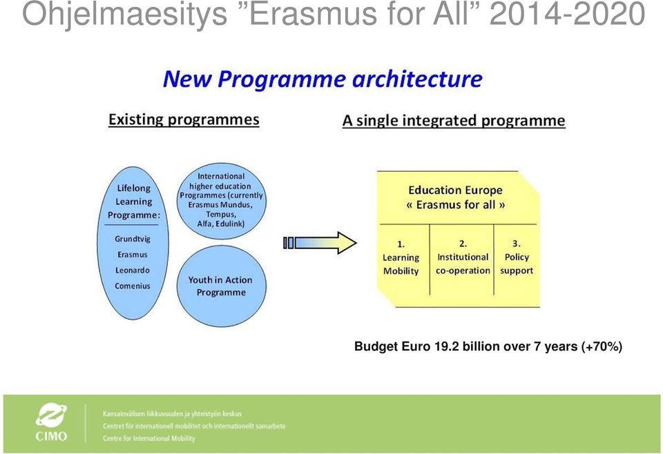 2014-2020 Budget