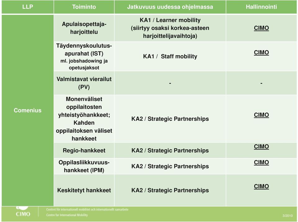 jobshadowing ja opetusjaksot KA1 / Learner mobility (siirtyy osaksi korkea-asteen harjoittelijavaihtoja) KA1 /