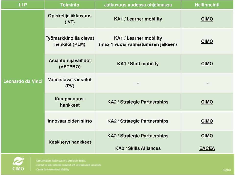 jälkeen) Asiantuntijavaihdot (VETPRO) KA1 / Staff mobility Leonardo da Vinci Valmistavat vierailut