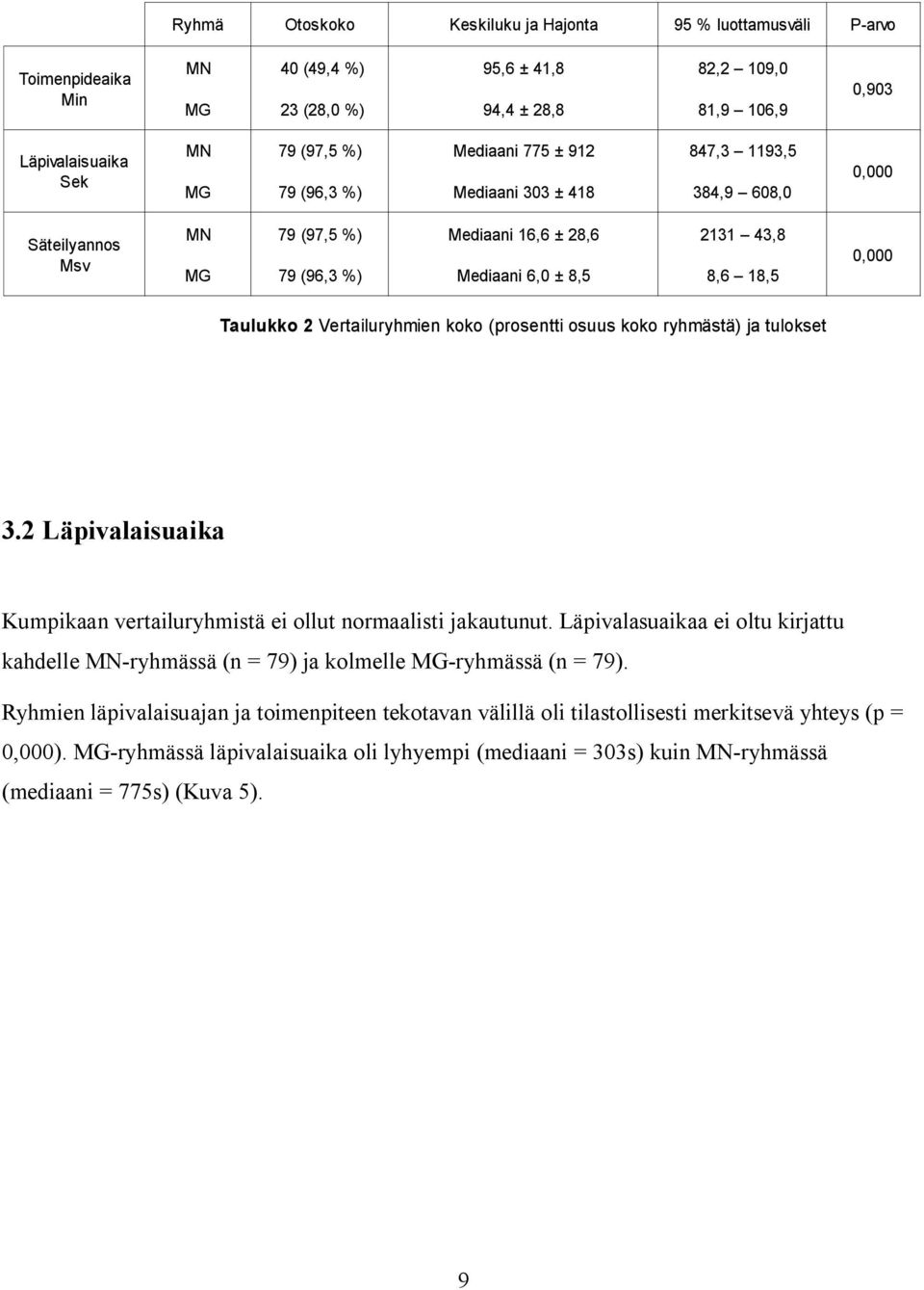 Taulukko 2 Vertailuryhmien koko (prosentti osuus koko ryhmästä) ja tulokset 3.2 Läpivalaisuaika Kumpikaan vertailuryhmistä ei ollut normaalisti jakautunut.