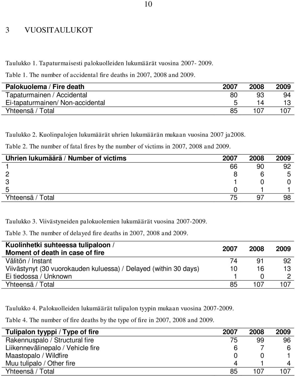 Table 2. The number of fatal fires by the number of victims in 2007, 2008 and 2009.