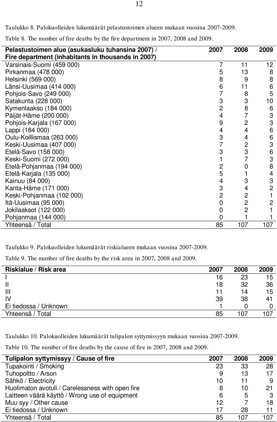 8 Länsi-Uusimaa (414 000) 6 11 6 Pohjois-Savo (249 000) 7 8 5 Satakunta (228 000) 3 3 10 Kymenlaakso (184 000) 2 8 6 Päijät-Häme (200 000) 4 7 3 Pohjois-Karjala (167 000) 9 2 3 Lappi (184 000) 4 4 6