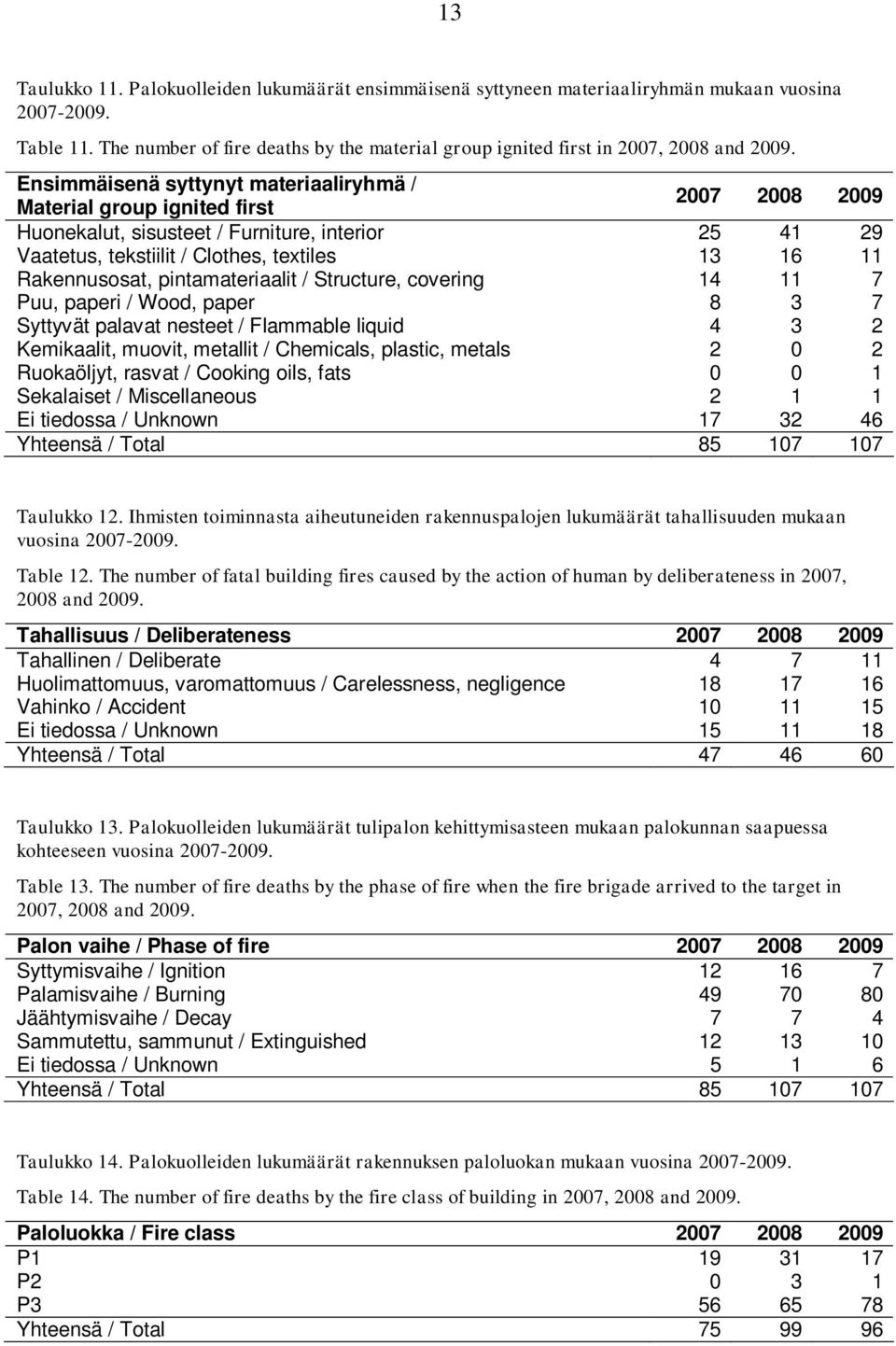 Ensimmäisenä syttynyt materiaaliryhmä / Material group ignited first 2007 2008 2009 Huonekalut, sisusteet / Furniture, interior 25 41 29 Vaatetus, tekstiilit / Clothes, textiles 13 16 11