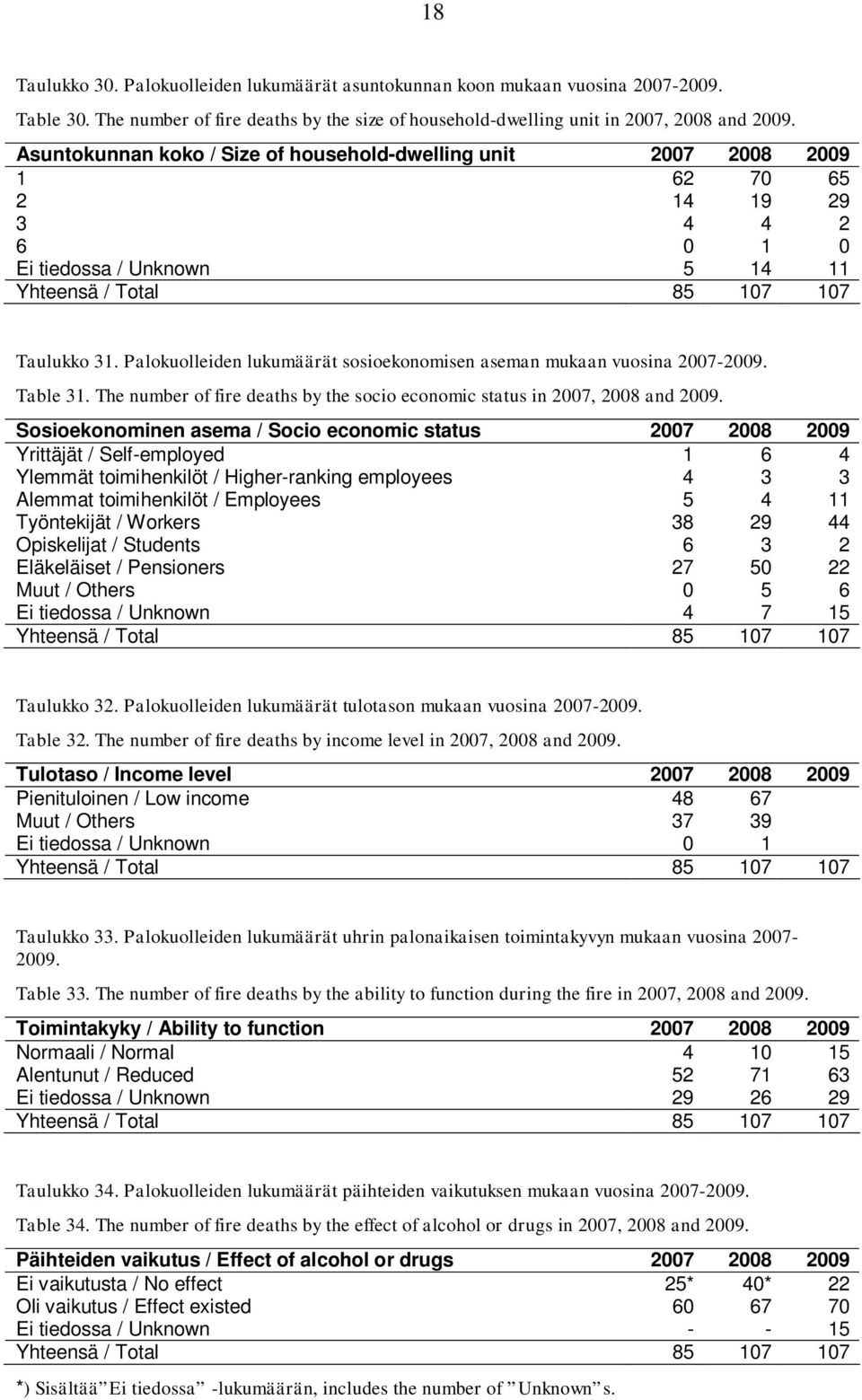 Palokuolleiden lukumäärät sosioekonomisen aseman mukaan vuosina 2007-2009. Table 31. The number of fire deaths by the socio economic status in 2007, 2008 and 2009.