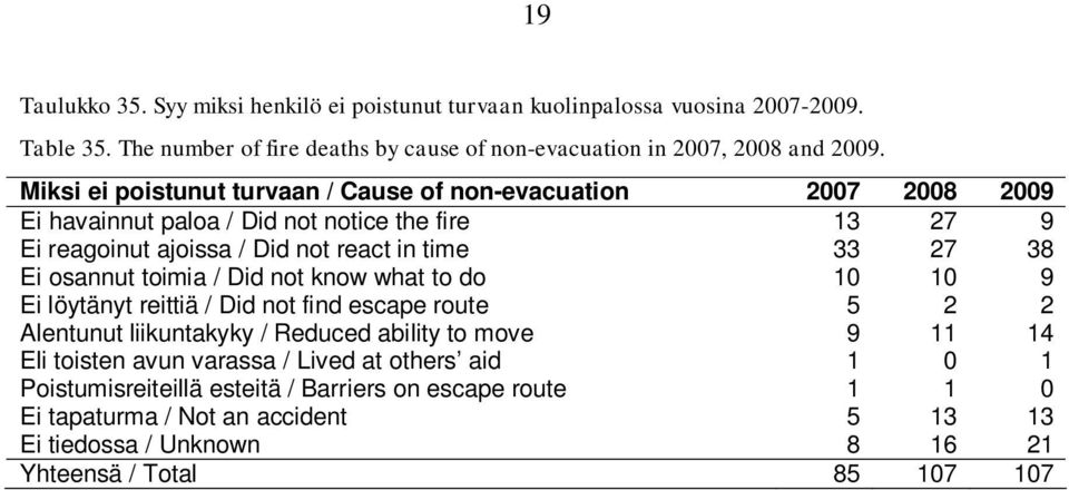 38 Ei osannut toimia / Did not know what to do 10 10 9 Ei löytänyt reittiä / Did not find escape route 5 2 2 Alentunut liikuntakyky / Reduced ability to move 9 11 14 Eli