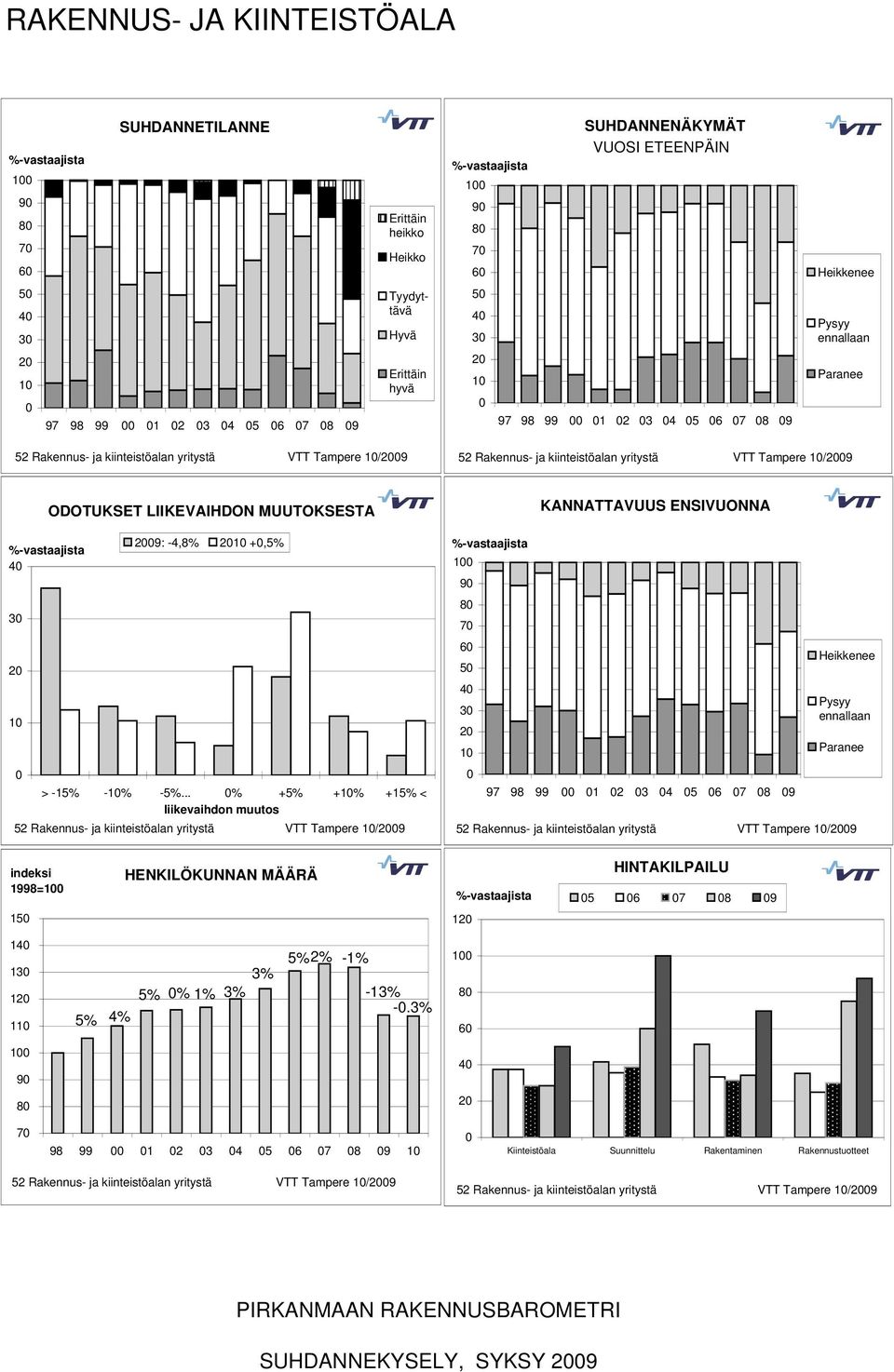 LIIKEVAIHDON MUUTOKSESTA 29: -4,8% 21 +,5% > -15% -1% -5%.