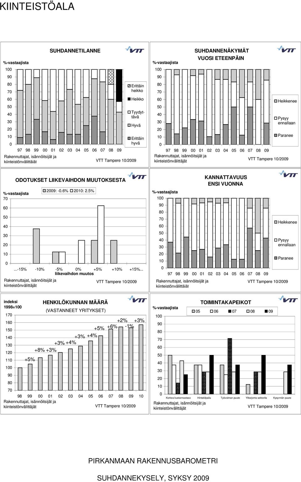 LIIKEVAIHDON MUUTOKSESTA 7 6 5 4 3 2 1...-15% -1% -5% % +5% +1% +15%... liikevaihdon muutos Rakennuttajat, isännöitsijät ja kiinteistönvälittäjät 29: -.6% 21: 2.