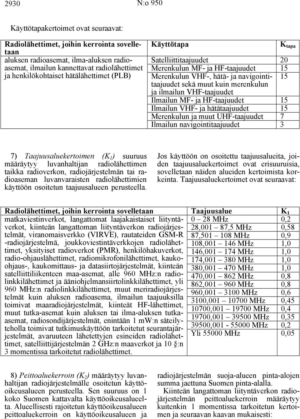 Ilmailun MF- ja HF-taajuudet 15 Ilmailun VHF- ja hätätaajuudet 15 Merenkulun ja muut UHF-taajuudet 7 Ilmailun navigointitaajuudet 3 7) Taajuusaluekertoimen (K ) 1 suuruus määräytyy luvanhaltijan