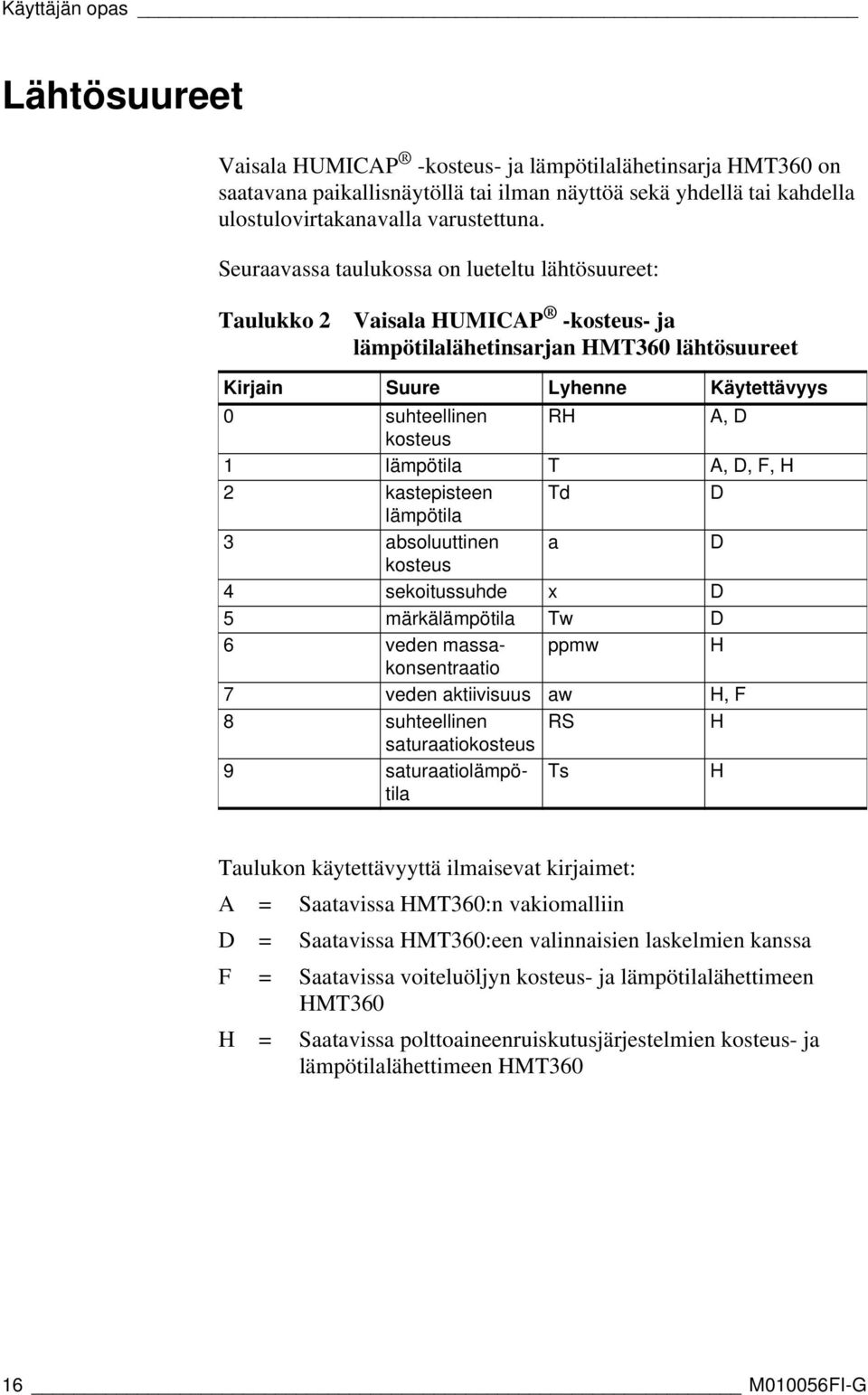 lämpötila T A, D, F, H 2 kastepisteen Td D lämpötila 3 absoluuttinen a D kosteus 4 sekoitussuhde x D 5 märkälämpötila Tw D 6 veden massakonsentraatio ppmw H 7 veden aktiivisuus aw H, F 8 suhteellinen