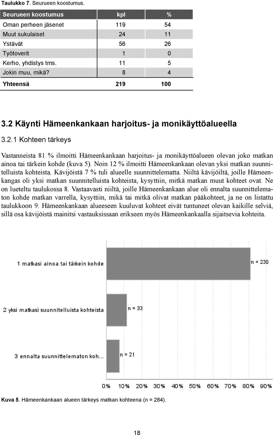 Noin 12 % ilmoitti Hämeenkankaan olevan yksi matkan suunnitelluista kohteista. Kävijöistä 7 % tuli alueelle suunnittelematta.