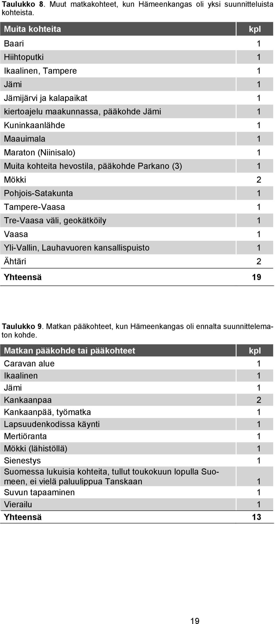 hevostila, pääkohde Parkano (3) 1 Mökki 2 Pohjois-Satakunta 1 Tampere-Vaasa 1 Tre-Vaasa väli, geokätköily 1 Vaasa 1 Yli-Vallin, Lauhavuoren kansallispuisto 1 Ähtäri 2 Yhteensä 19 kpl Taulukko 9.