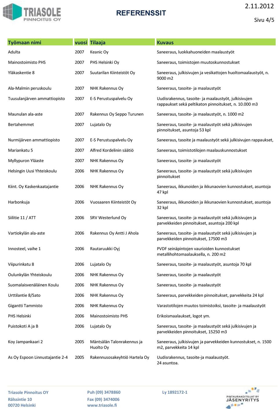 9000 m2 Ala-Malmin peruskoulu 2007 NHK Rakennus Oy Saneeraus, tasoite- ja maalaustyöt Tuusulanjärven ammattiopisto 2007 E-S Perustuspalvelu Oy Uudisrakennus, tasoite- ja maalaustyöt, julkisivujen