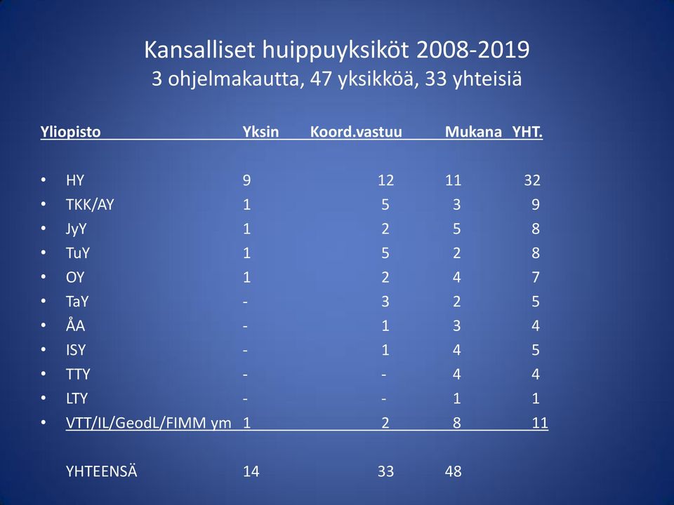 HY 9 12 11 32 TKK/AY 1 5 3 9 JyY 1 2 5 8 TuY 1 5 2 8 OY 1 2 4 7 TaY - 3