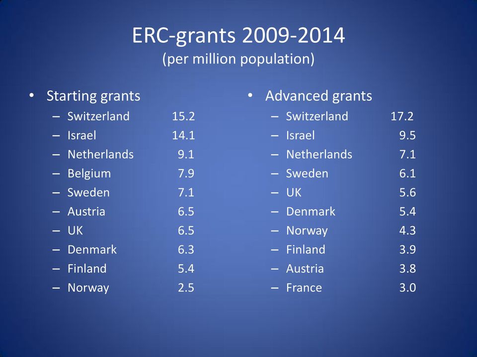 5 Denmark 6.3 Finland 5.4 Norway 2.5 Advanced grants Switzerland 17.2 Israel 9.