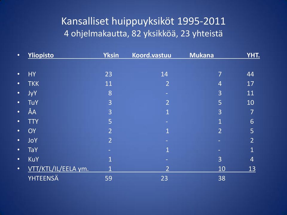 HY 23 14 7 44 TKK 11 2 4 17 JyY 8-3 11 TuY 3 2 5 10 ÅA 3 1 3 7 TTY 5-1