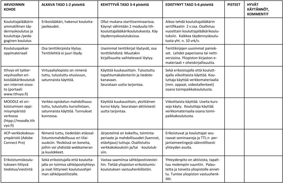 Aikoo tehdä kouluttajalääkärin sertifikaatin 2 v:ssa. Osallistuu vuosittain kouluttajalääkärikoulutuksiin. Kaikkea täydennyskoulutusta yht. n. 10 vrk/v.