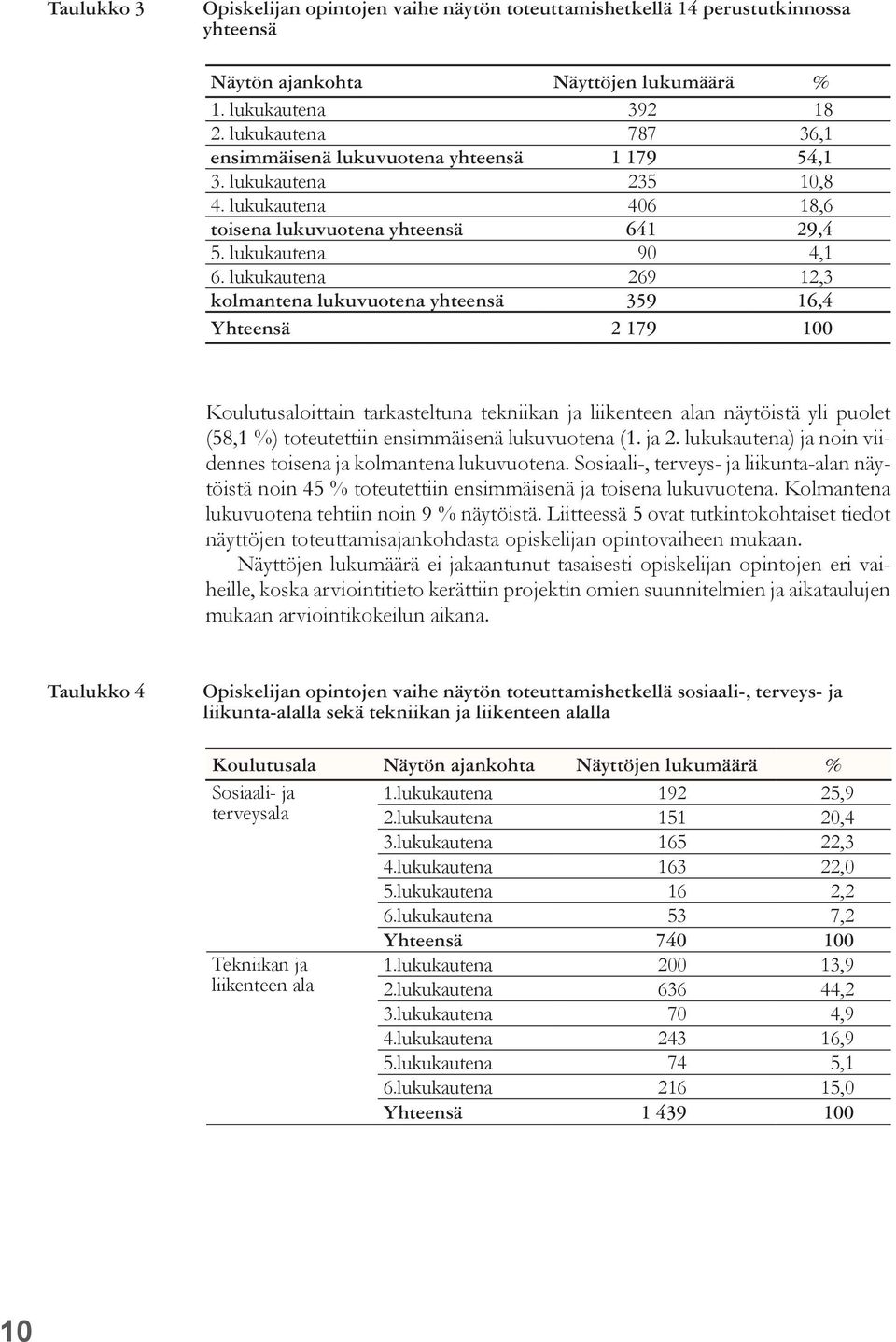 lukukautena 269 12,3 kolmantena lukuvuotena yhteensä 359 16,4 Yhteensä 2 179 100 Koulutusaloittain tarkasteltuna tekniikan ja liikenteen alan näytöistä yli puolet (58,1 %) toteutettiin ensimmäisenä