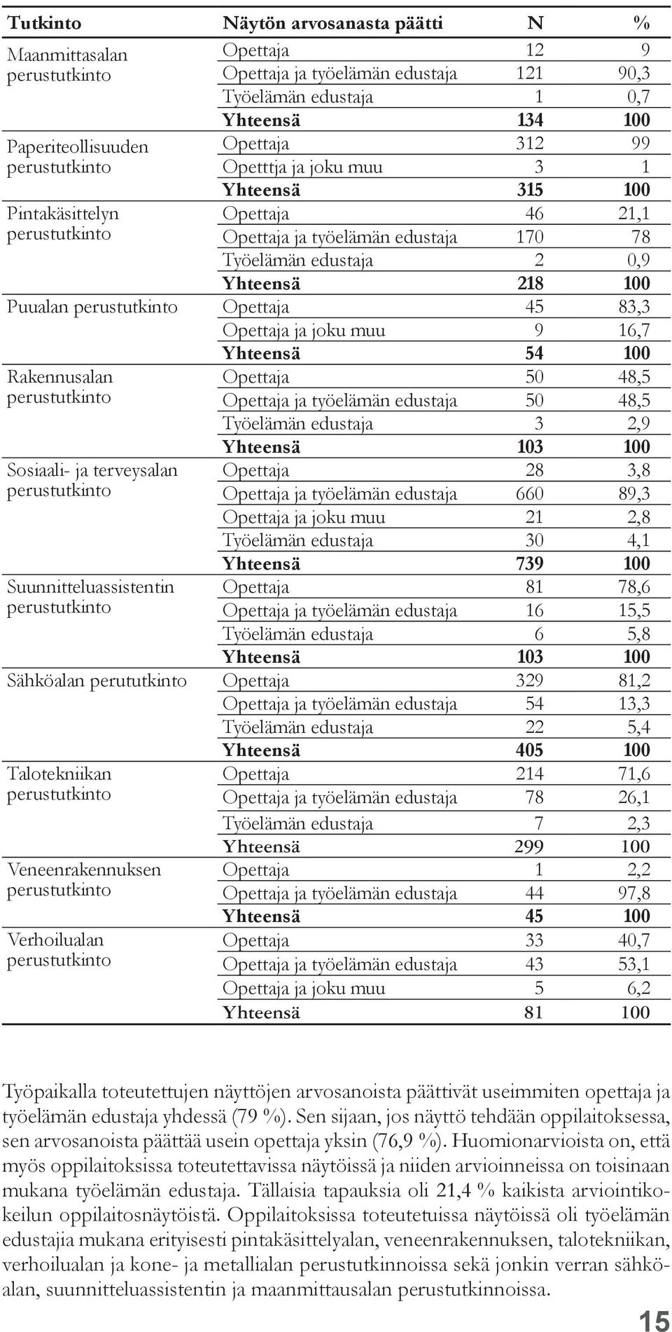 Yhteensä 54 100 Rakennusalan Sosiaali- ja terveysalan Suunnitteluassistentin Opettaja 50 48,5 Opettaja ja työelämän edustaja 50 48,5 Työelämän edustaja 3 2,9 Yhteensä 103 100 Opettaja 28 3,8 Opettaja