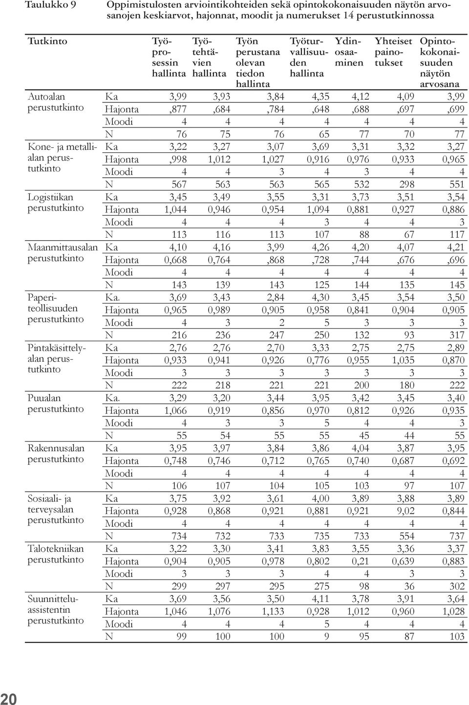 perustana olevan tiedon hallinta Työturvallisuuden hallinta Ydinosaaminen Yhteiset painotukset Opintokokonaisuuden näytön arvosana Ka 3,99 3,93 3,84 4,35 4,12 4,09 3,99