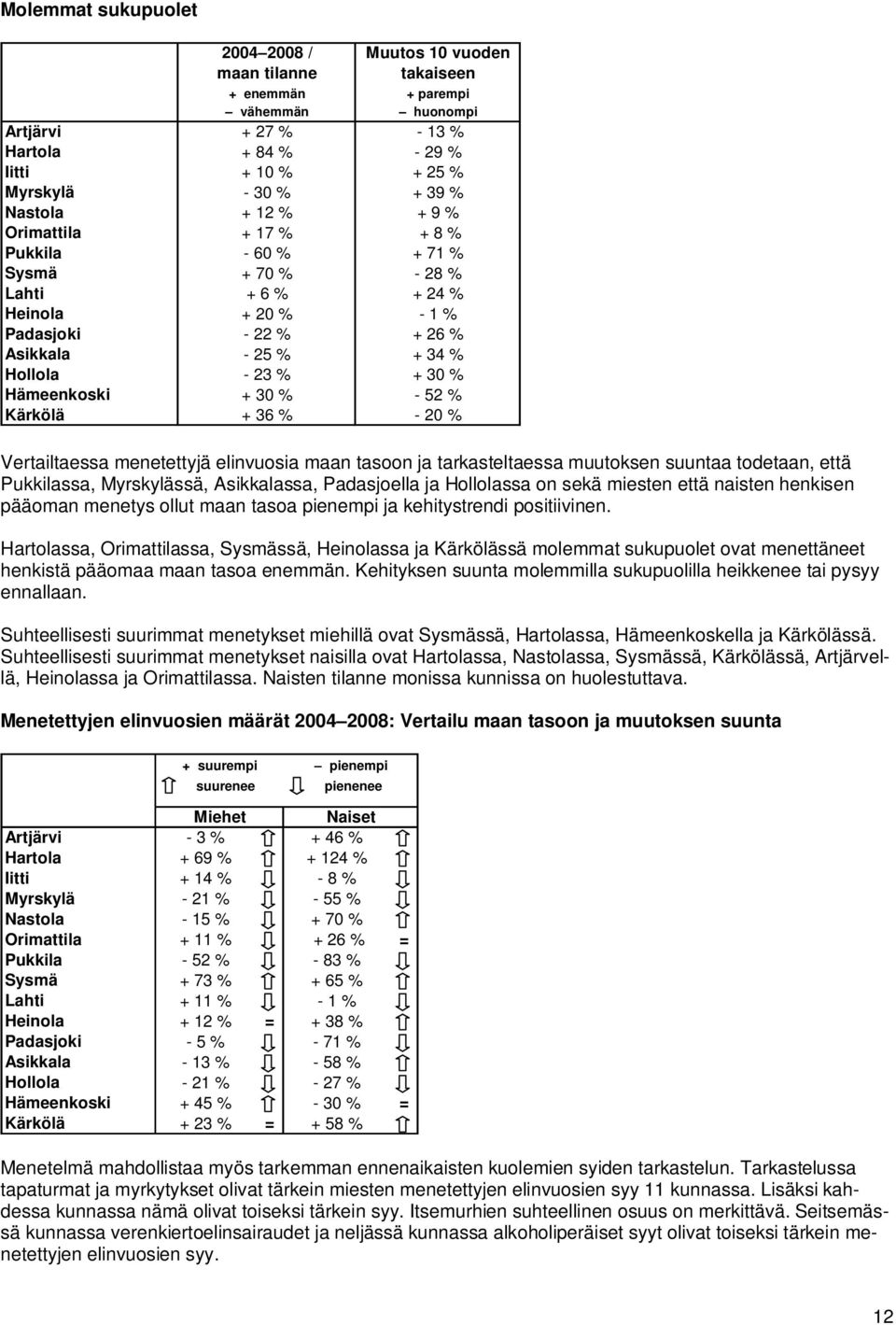 muutoksen suuntaa todetaan, että ssa, ssä, ssa, Padasjoella ja ssa on sekä miesten että naisten henkisen pääoman menetys ollut maan tasoa pienempi ja kehitystrendi positiivinen.