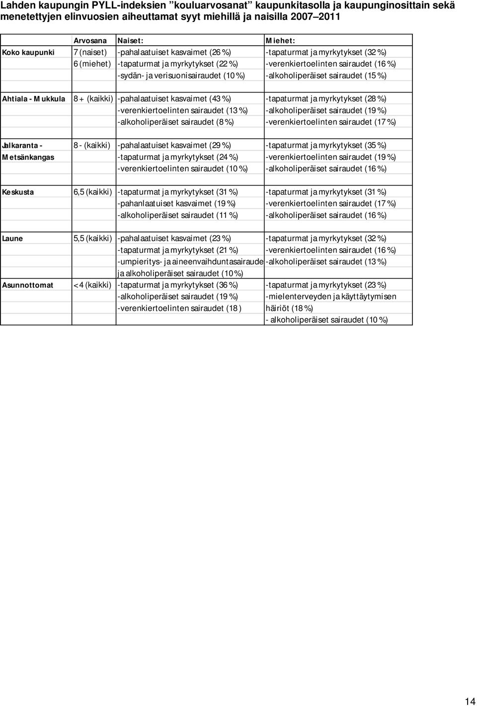 (10 %) -alkoholiperäiset sairaudet (15 %) Ahtiala - Mukkula 8 + (kaikki) -pahalaatuiset kasvaimet (43 %) -tapaturmat ja myrkytykset (28 %) -verenkiertoelinten sairaudet (13 %) -alkoholiperäiset