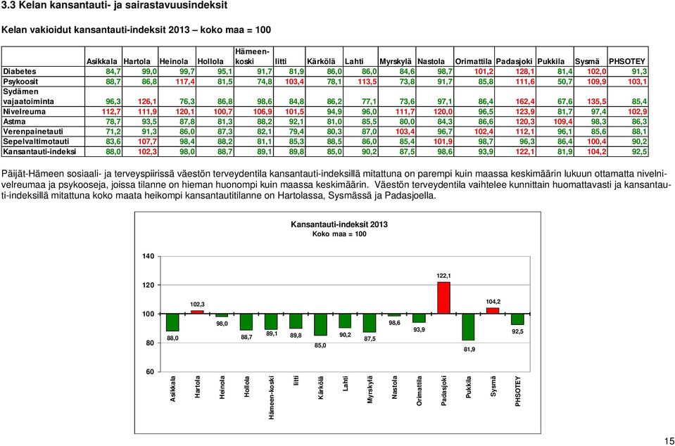 Nivelreuma 112,7 111,9 120,1 100,7 106,9 101,5 94,9 96,0 111,7 120,0 96,5 123,9 81,7 97,4 102,9 Astma 78,7 93,5 87,8 81,3 88,2 92,1 81,0 85,5 80,0 84,3 86,6 120,3 109,4 98,3 86,3 Verenpainetauti 71,2