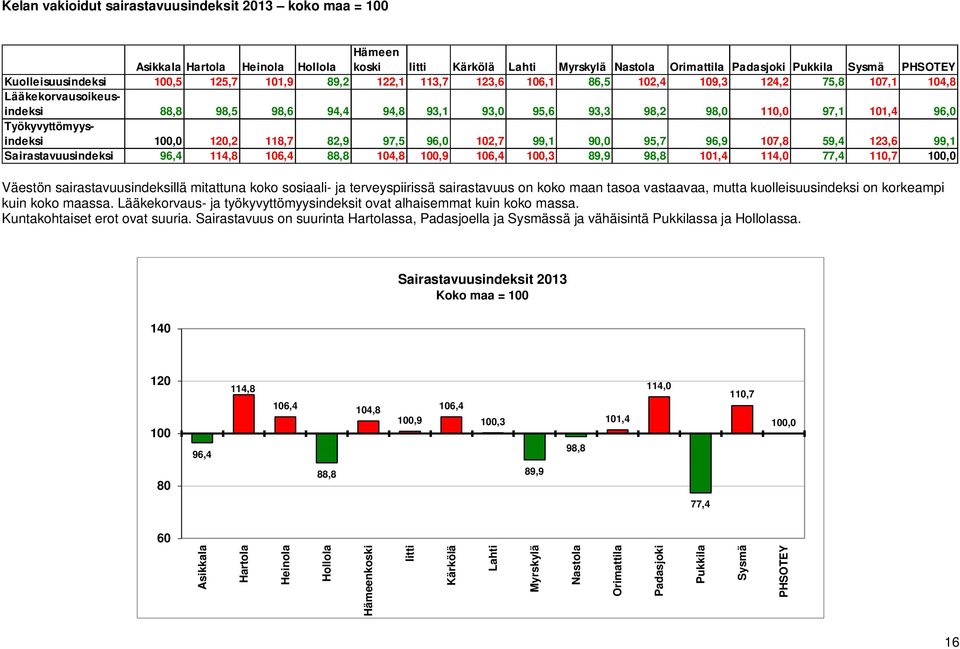 123,6 99,1 Sairastavuusindeksi 96,4 114,8 106,4 88,8 104,8 100,9 106,4 100,3 89,9 98,8 101,4 114,0 77,4 110,7 100,0 Väestön sairastavuusindeksillä mitattuna koko sosiaali- ja terveyspiirissä