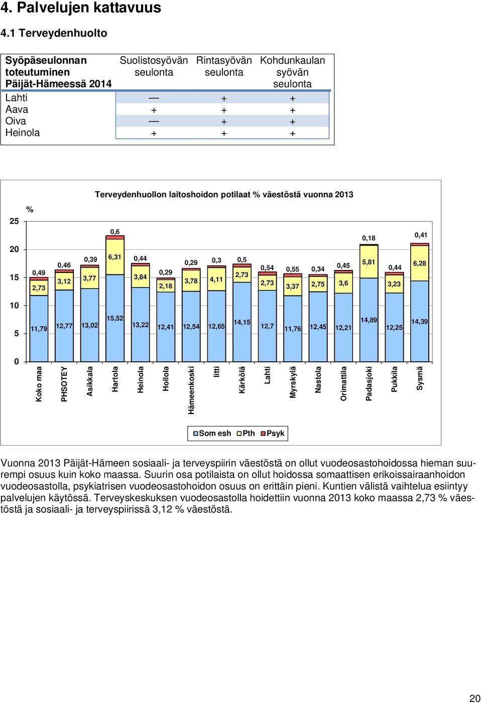 laitoshoidon potilaat % väestöstä vuonna 2013 25 20 15 % 0,49 2,73 0,46 3,12 0,39 3,77 0,6 6,31 0,44 3,84 0,29 2,18 0,29 0,3 0,5 3,78 4,11 2,73 0,54 0,55 0,34 0,45 2,73 3,37 2,75 3,6 0,18 5,81 0,44