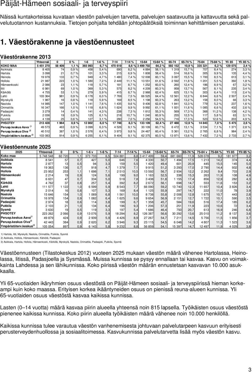 Väestörakenne ja väestöennusteet Väestörakenne 2013 Yhteensä 0 0 % 1-6 1-6 % 7-14 7-14 % 15-64 15-64 % 65-74 65-74 % 75-84 75-84 % Yli 85 Yli 85 % KOKO MAA 5 451 270 58 409 1,1 % 365 993 6,7 % 470