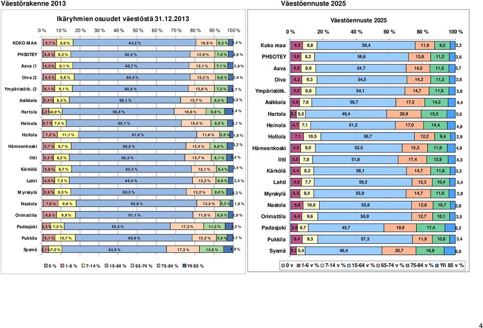 % 12,9 % 7,0 % 2,6 % 5,9 8,2 56,6 13,6 11,2 3,6 Aava (1 6,3 % 9,1 % 60,7 % 13,1 % 7,1 % 2,8 % Aava 5,9 8,9 54,7 14,5 11,5 3,7 Oiva (2 6,4 % 9,8 % 60,4 % 13,2 % 6,8 % 2,4 % Oiva 6,2 9,3 54,5 14,2 11,3