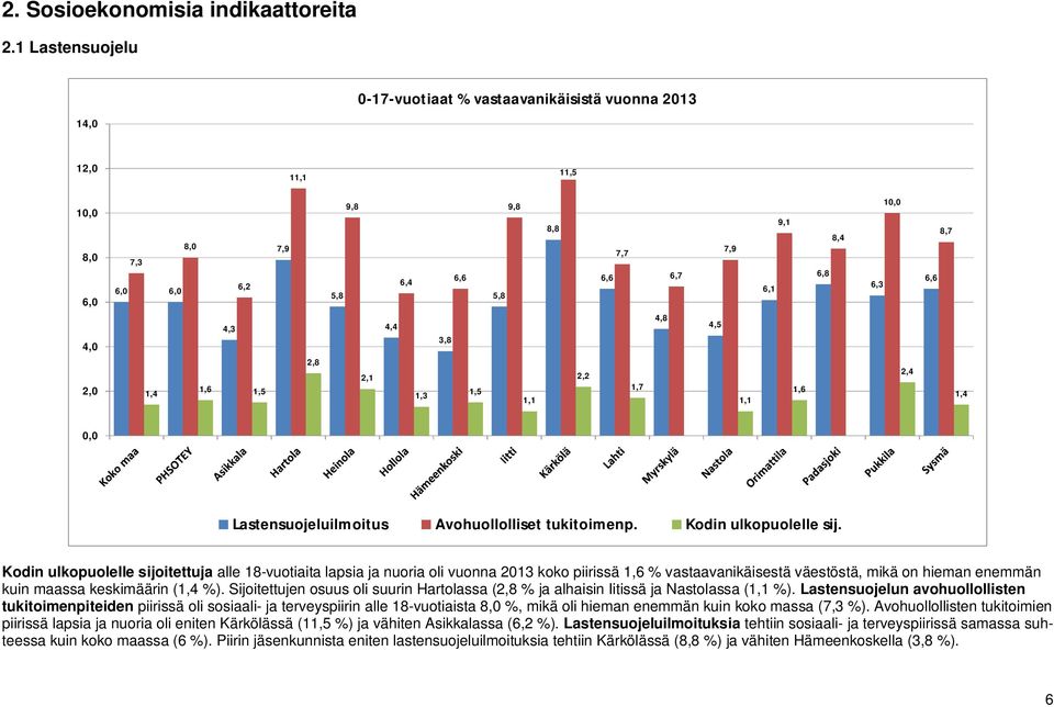 2,2 6,6 7,7 1,7 4,8 6,7 4,5 7,9 1,1 6,1 9,1 1,6 6,8 8,4 6,3 10,0 2,4 6,6 8,7 1,4 0,0 Lastensuojeluilmoitus Avohuollolliset tukitoimenp. Kodin ulkopuolelle sij.