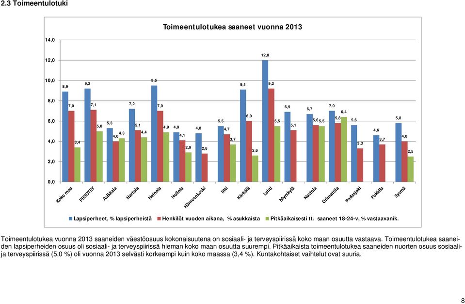 Toimeentulotukea vuonna 2013 saaneiden väestöosuus kokonaisuutena on sosiaali- ja terveyspiirissä koko maan osuutta vastaava.