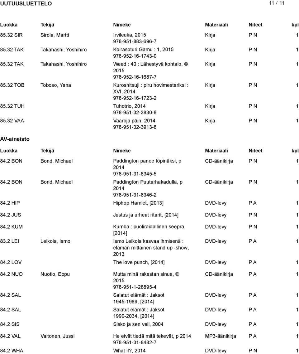 32 TUH Tuhotrio, 204 978-95-32-3830-8 85.32 VAA Vaaroja päin, 204 978-95-32-393-8 AV-aineisto 84.2 BON Bond, Michael Paddington panee töpinäksi, p CD-äänikirja 204 978-95-3-8345-5 84.