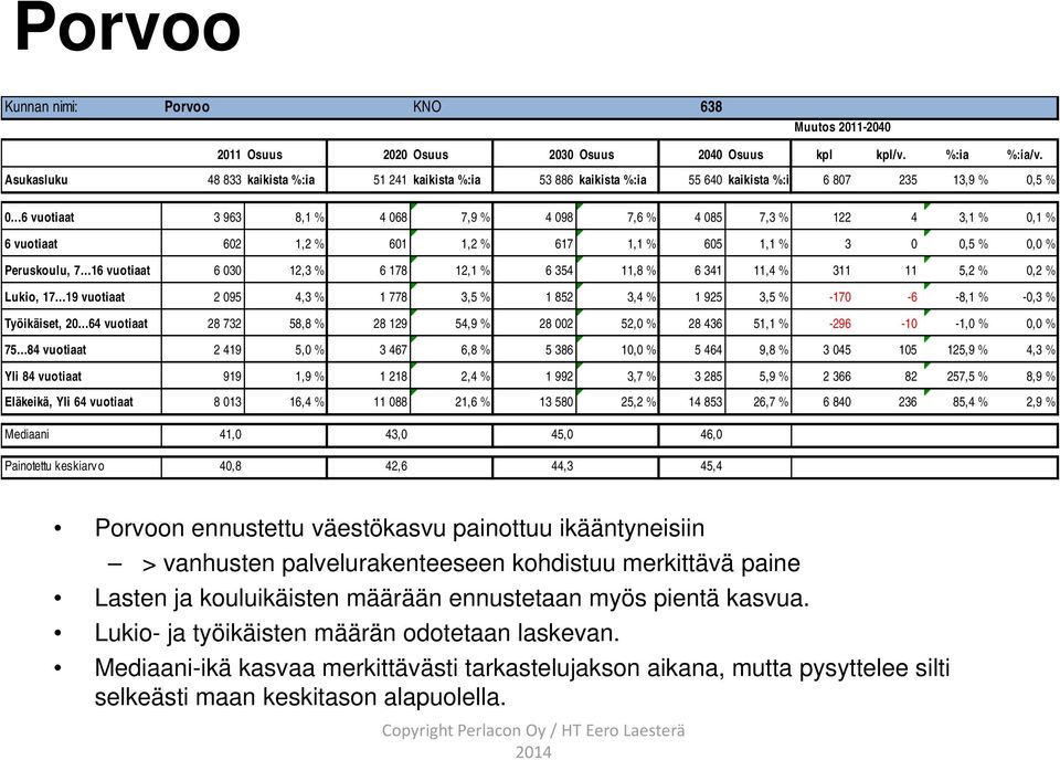 vuotiaat 602 1,2 % 601 1,2 % 617 1,1 % 605 1,1 % 3 0 0,5 % 0,0 % Peruskoulu, 7 16 vuotiaat 6 030 12,3 % 6 178 12,1 % 6 354 11,8 % 6 341 11,4 % 311 11 5,2 % 0,2 % Lukio, 17 19 vuotiaat 2 095 4,3 % 1