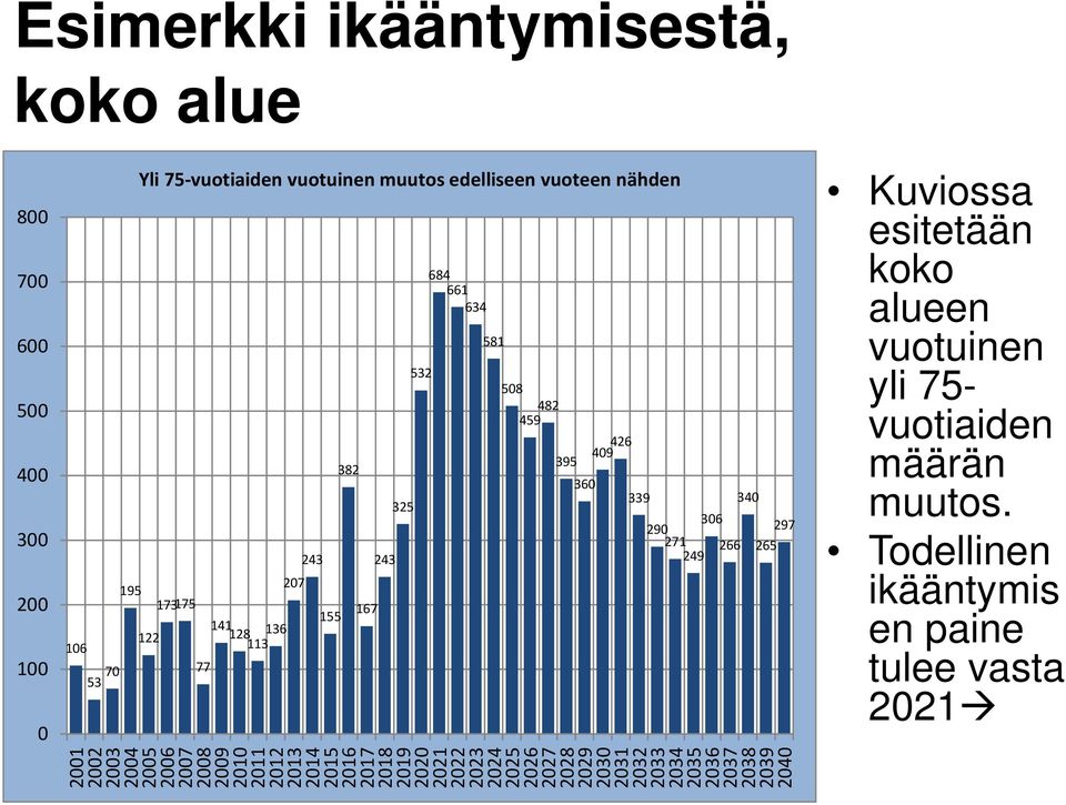 53 70 195 Yli 75 vuotiaiden vuotuinen muutos edelliseen vuoteen nähden 122 173175 77 141 128113 136 207 243 155 382 167 243 325 508 482 459 409 426 395 360 339 340 306 290 297 271249 266 265 2001