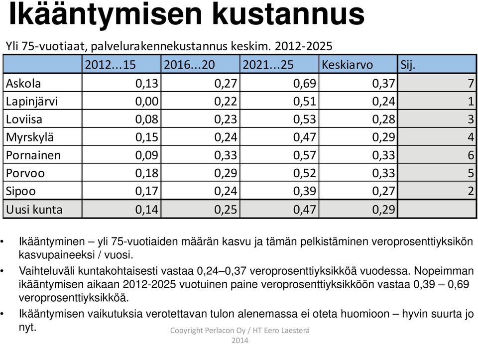 0,39 0,27 2 Uusi kunta 0,14 0,25 0,47 0,29 Ikääntyminen yli 75-vuotiaiden määrän kasvu ja tämän pelkistäminen veroprosenttiyksikön kasvupaineeksi / vuosi.