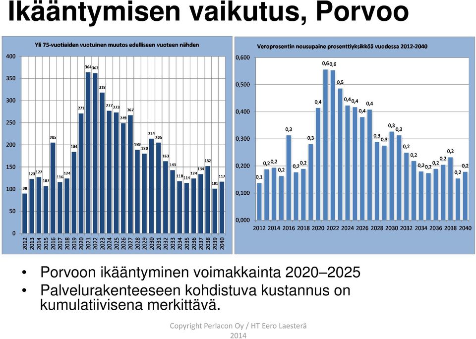 Palvelurakenteeseen kohdistuva kustannus on