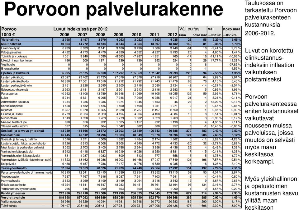 Yleishallinto 2 798 3 497 3 970 4 053 3 022 1 363 4 035 23 56 6,29 % 6,05 % Muut palvelut 10 804 14 772 18 134 8 643 4 854 13 897 18 482 149 81 9,36 % 5,79 % Liikenneväylät 6 239 5 033 3 141 3 186 3