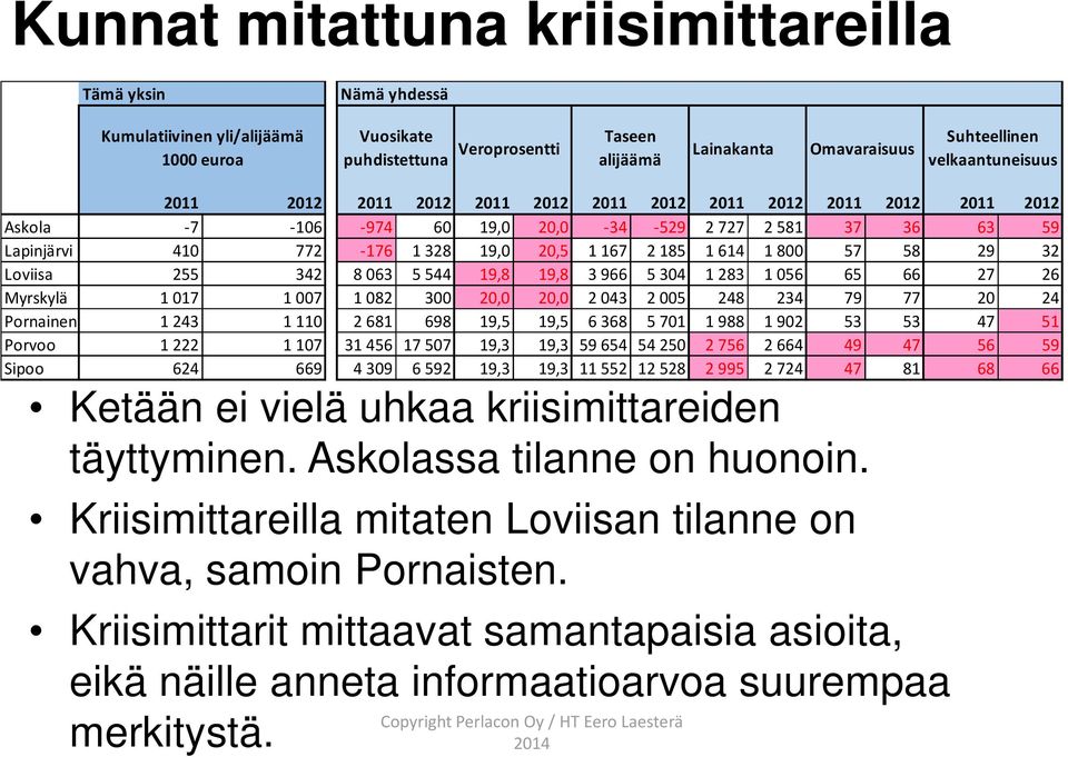 1 614 1 800 57 58 29 32 Loviisa 255 342 8 063 5 544 19,8 19,8 3 966 5 304 1 283 1 056 65 66 27 26 Myrskylä 1 017 1 007 1 082 300 20,0 20,0 2 043 2 005 248 234 79 77 20 24 Pornainen 1 243 1 110 2 681