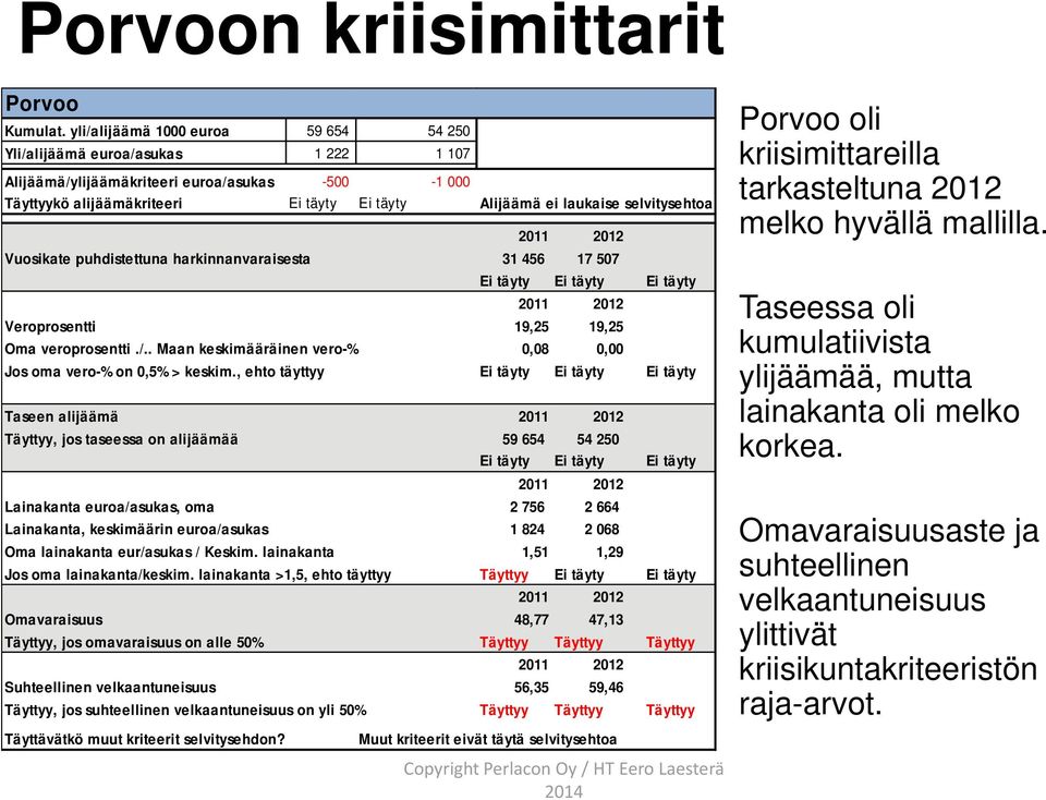 selvitysehtoa 2011 2012 Vuosikate puhdistettuna harkinnanvaraisesta 31 456 17 507 Ei täyty Ei täyty Ei täyty 2011 2012 Veroprosentti 19,25 19,25 Oma veroprosentti./.