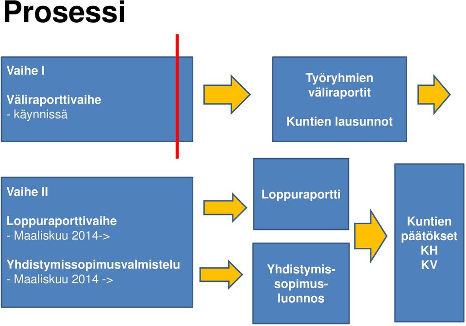 Maaliskuu 2014-> Yhdistymissopimusvalmistelu - Maaliskuu 2014