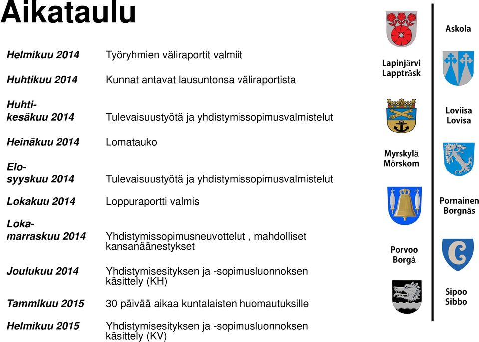 Lokakuu 2014 Lokamarraskuu 2014 Joulukuu 2014 Tammikuu 2015 Loppuraportti valmis Yhdistymissopimusneuvottelut, mahdolliset kansanäänestykset