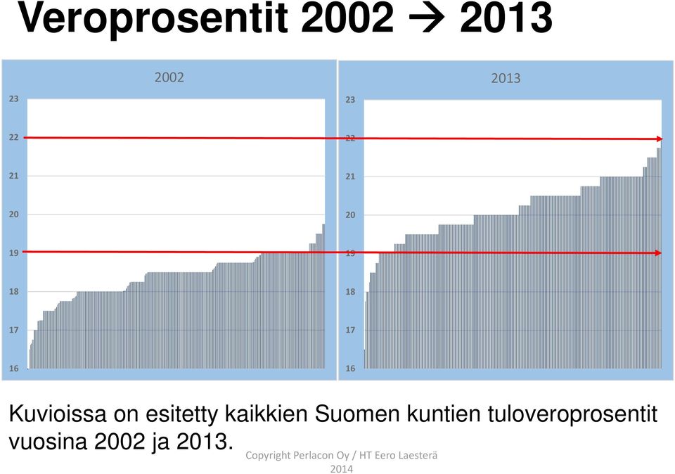 kaikkien Suomen kuntien tuloveroprosentit vuosina