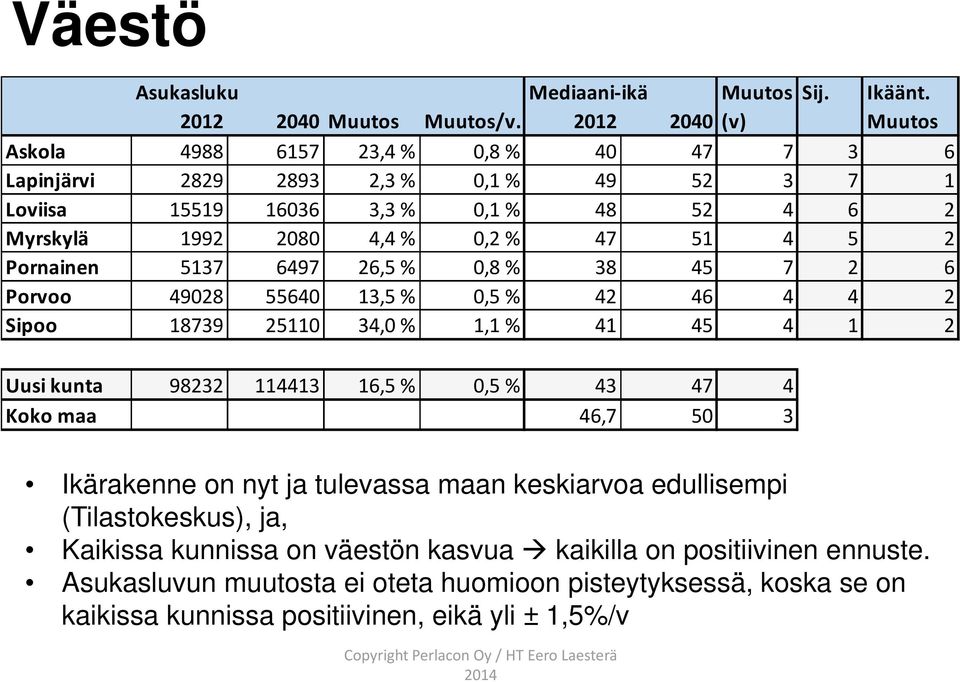 Pornainen 5137 6497 26,5 % 0,8 % 38 45 7 2 6 Porvoo 49028 55640 13,5 % 0,5 % 42 46 4 4 2 Sipoo 18739 25110 34,0 % 1,1 % 41 45 4 1 2 Uusi kunta 98232 114413 16,5 % 0,5 % 43 47 4 Koko maa 46,7 50 3