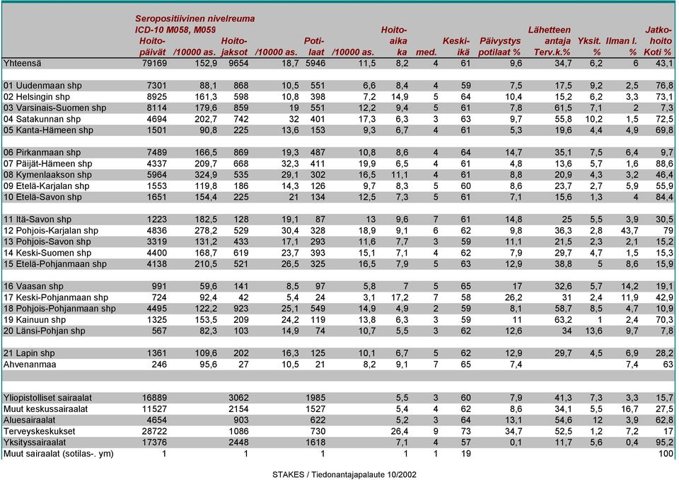 8925 161,3 598 10,8 398 7,2 14,9 5 64 10,4 15,2 6,2 3,3 73,1 03 Varsinais-Suomen shp 8114 179,6 859 19 551 12,2 9,4 5 61 7,8 61,5 7,1 2 7,3 04 Satakunnan shp 4694 202,7 742 32 401 17,3 6,3 3 63 9,7