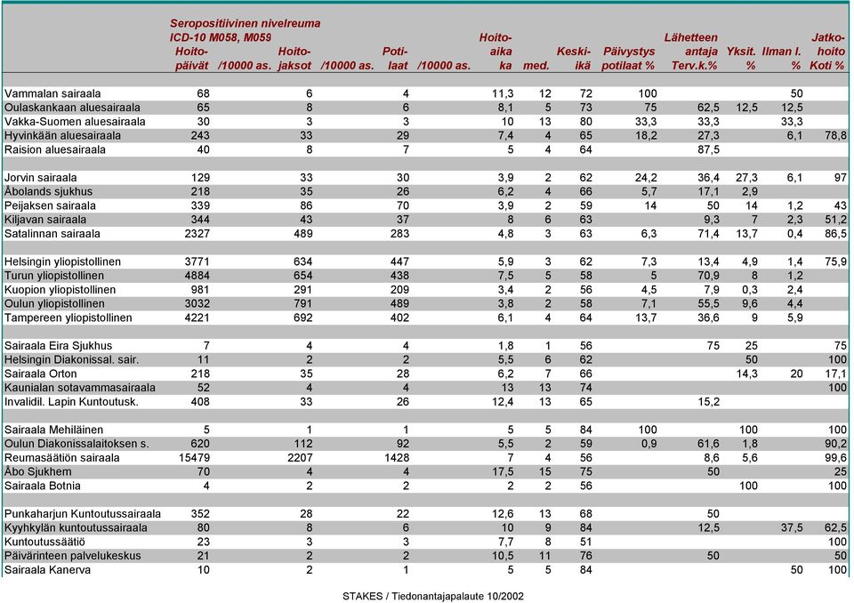 Hyvinkään aluesairaala 243 33 29 7,4 4 65 18,2 27,3 6,1 78,8 Raision aluesairaala 40 8 7 5 4 64 87,5 Jorvin sairaala 129 33 30 3,9 2 62 24,2 36,4 27,3 6,1 97 Åbolands sjukhus 218 35 26 6,2 4 66 5,7