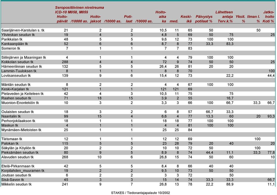 tk 21 2 2 10,5 11 65 50 50 Ylivieskan seudun tk 19 4 3 4,8 5 69 50 75 25 Parikkalan tk 48 5 5 9,6 12 73 100 100 Kankaanpään tk 52 6 6 8,7 8 77 33,3 83,3 Someron tk 7 1 1 7 7 83 Siilinjärven ja